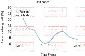 2001年到2009年，caulfield east地区公寓房产价格中位数变化图示